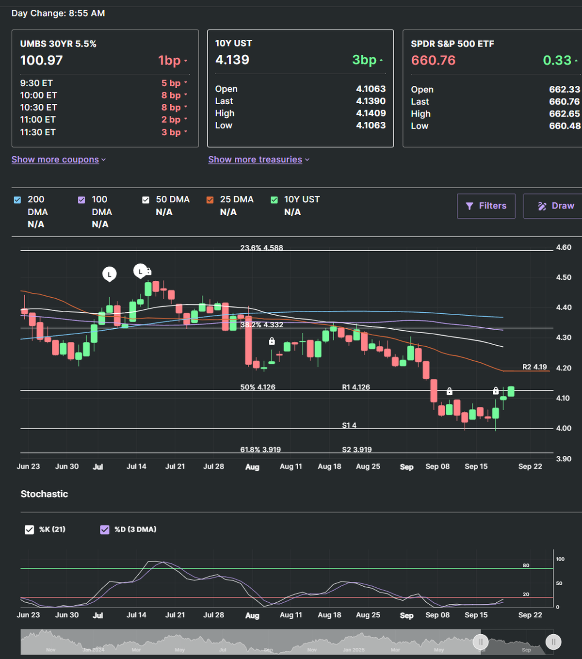 UMBS 5.5% and 10-year Treasury technical levels that influence mortgage rates