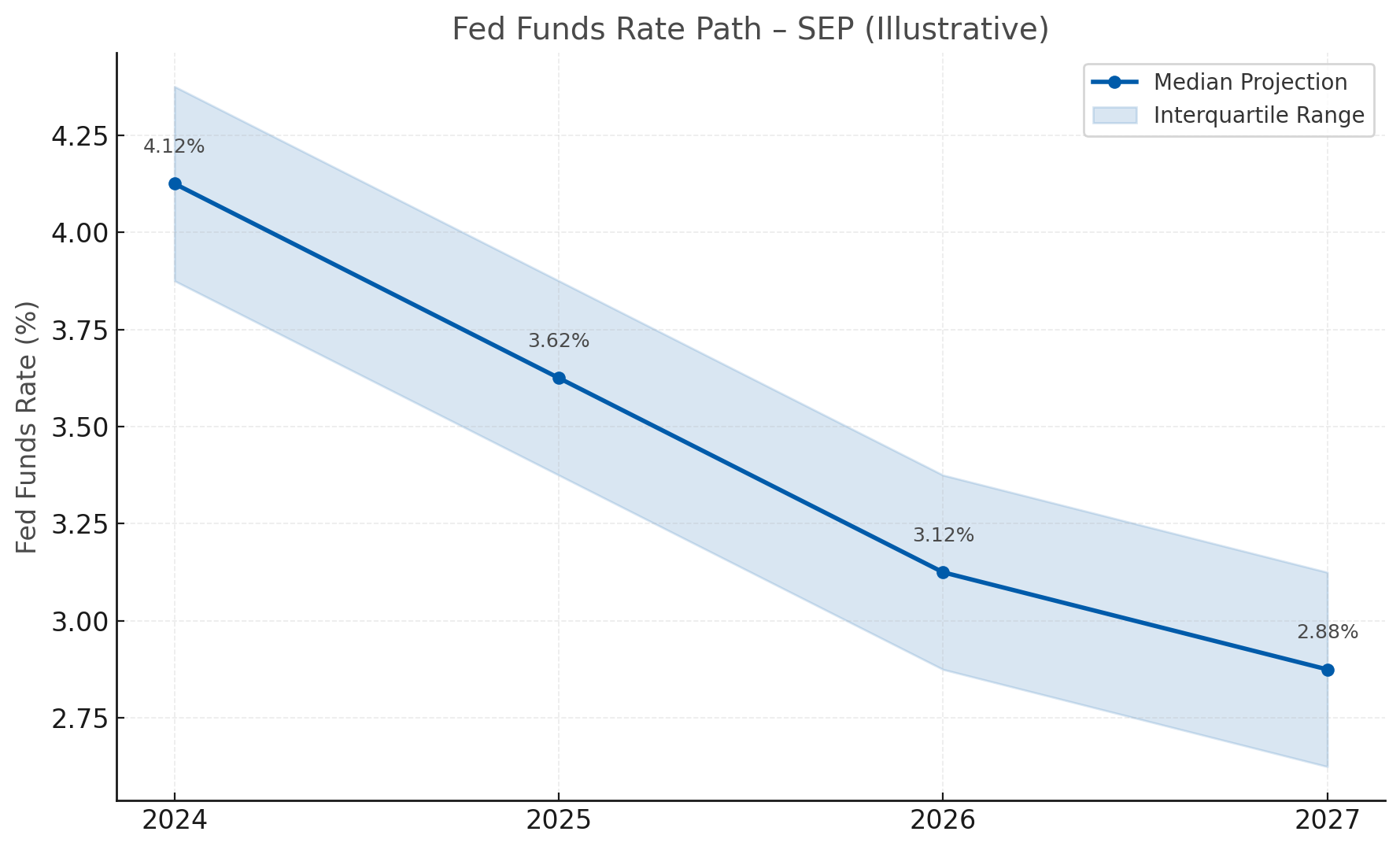 Fed SEP 2025: projected rate path and interquartile range with mortgage rate implications