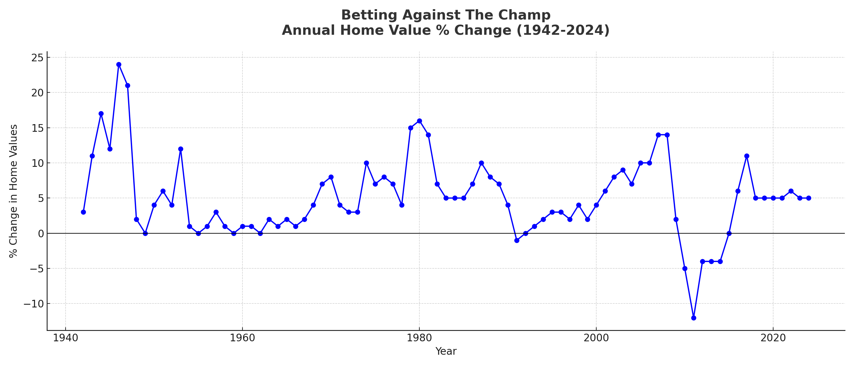 Line graph of home values supporting decision to buy a home in 2025