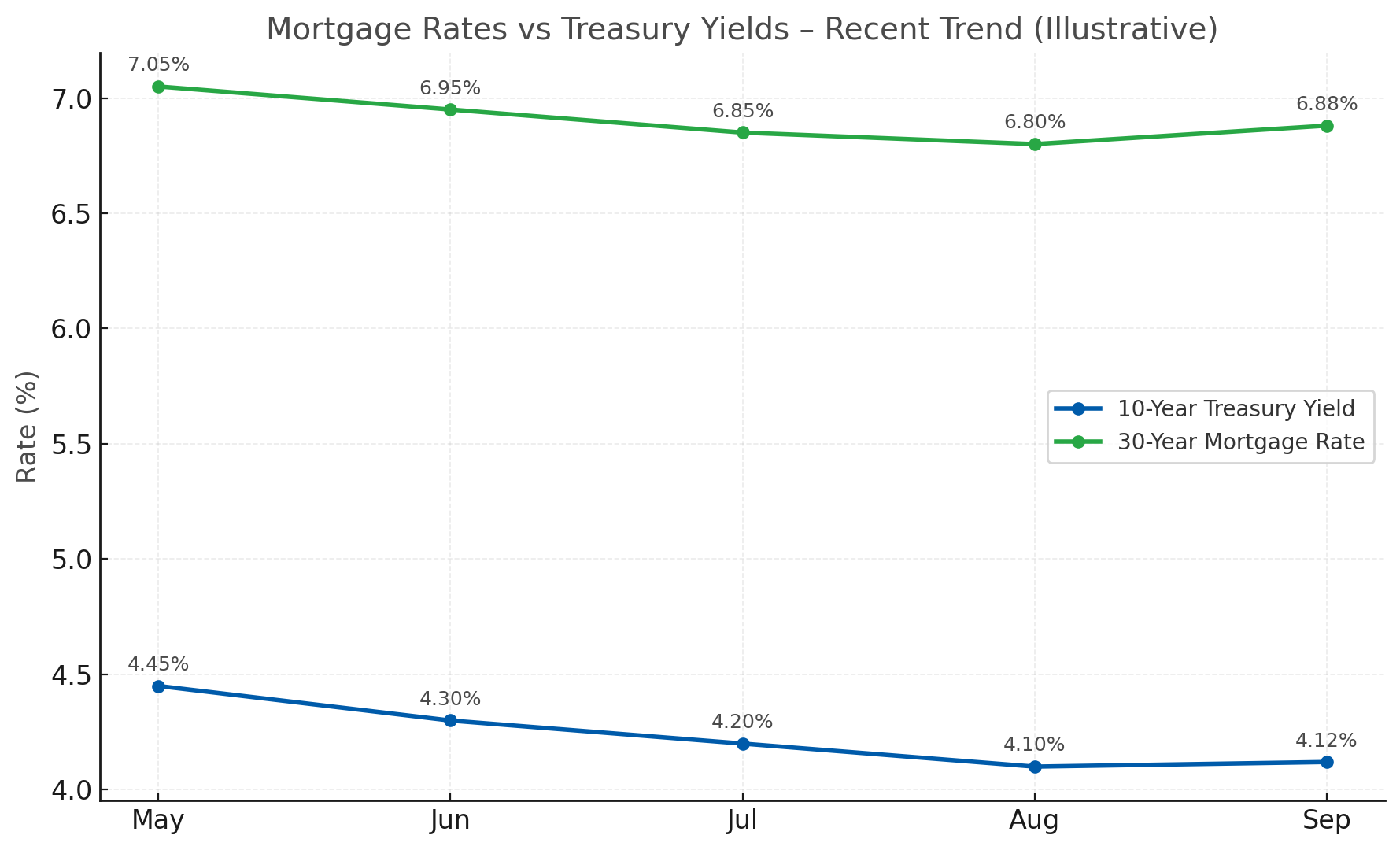 Fed rate cut mortgage rates 2025: mortgage rates vs 10-year Treasury yields trend
