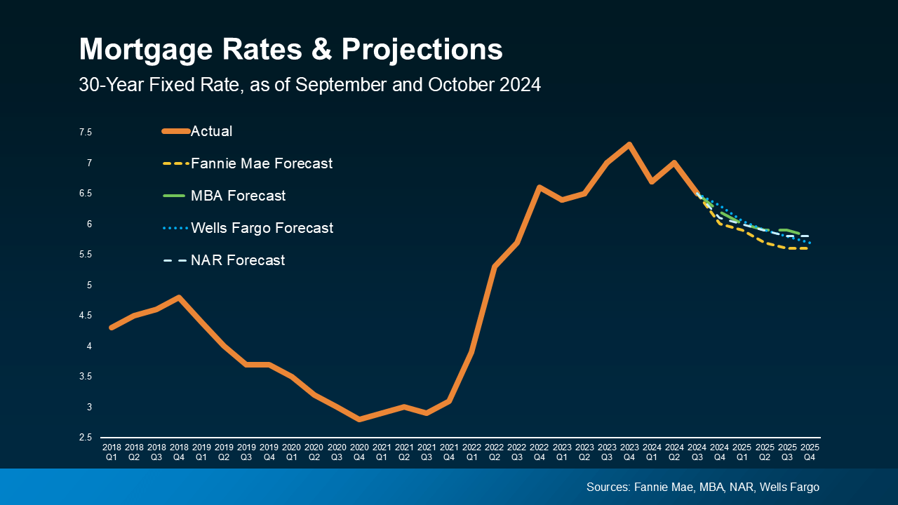 Mortgage rates and projections supporting homeownership and retirement planning