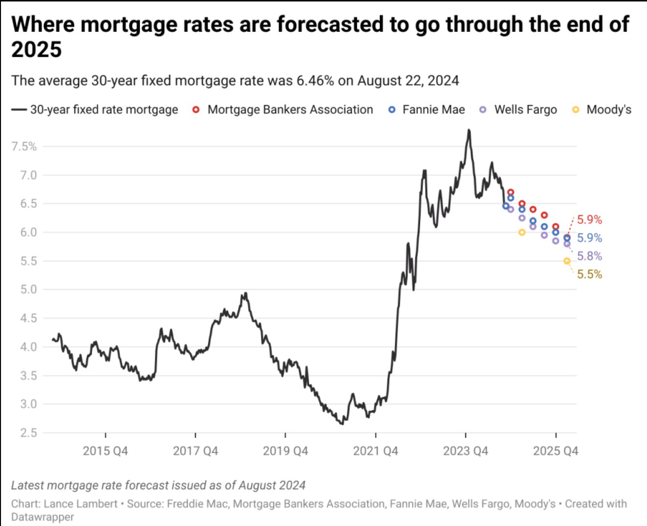 Mortgage rates and affordability 2025  -  rate projection chart