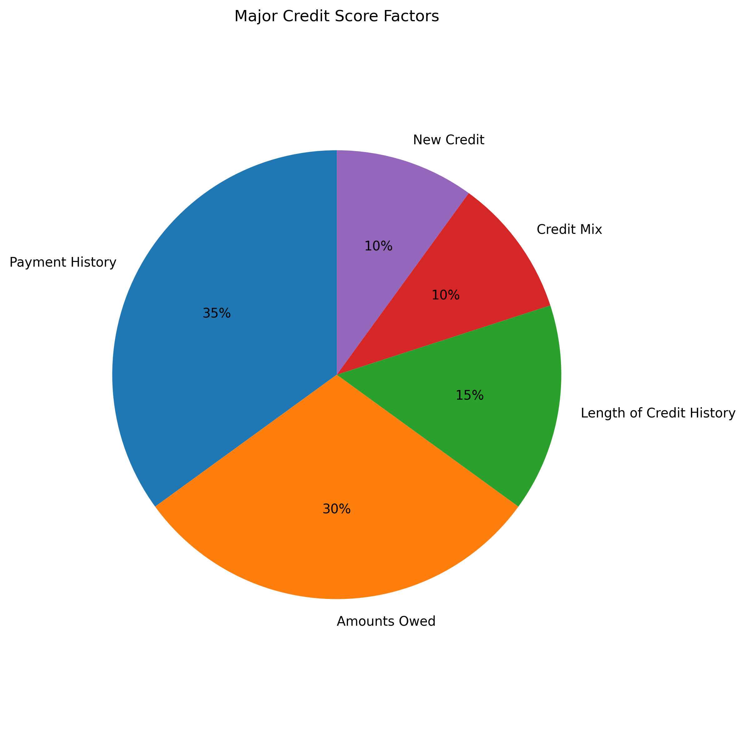 What Affects Your Credit Score Breakdown