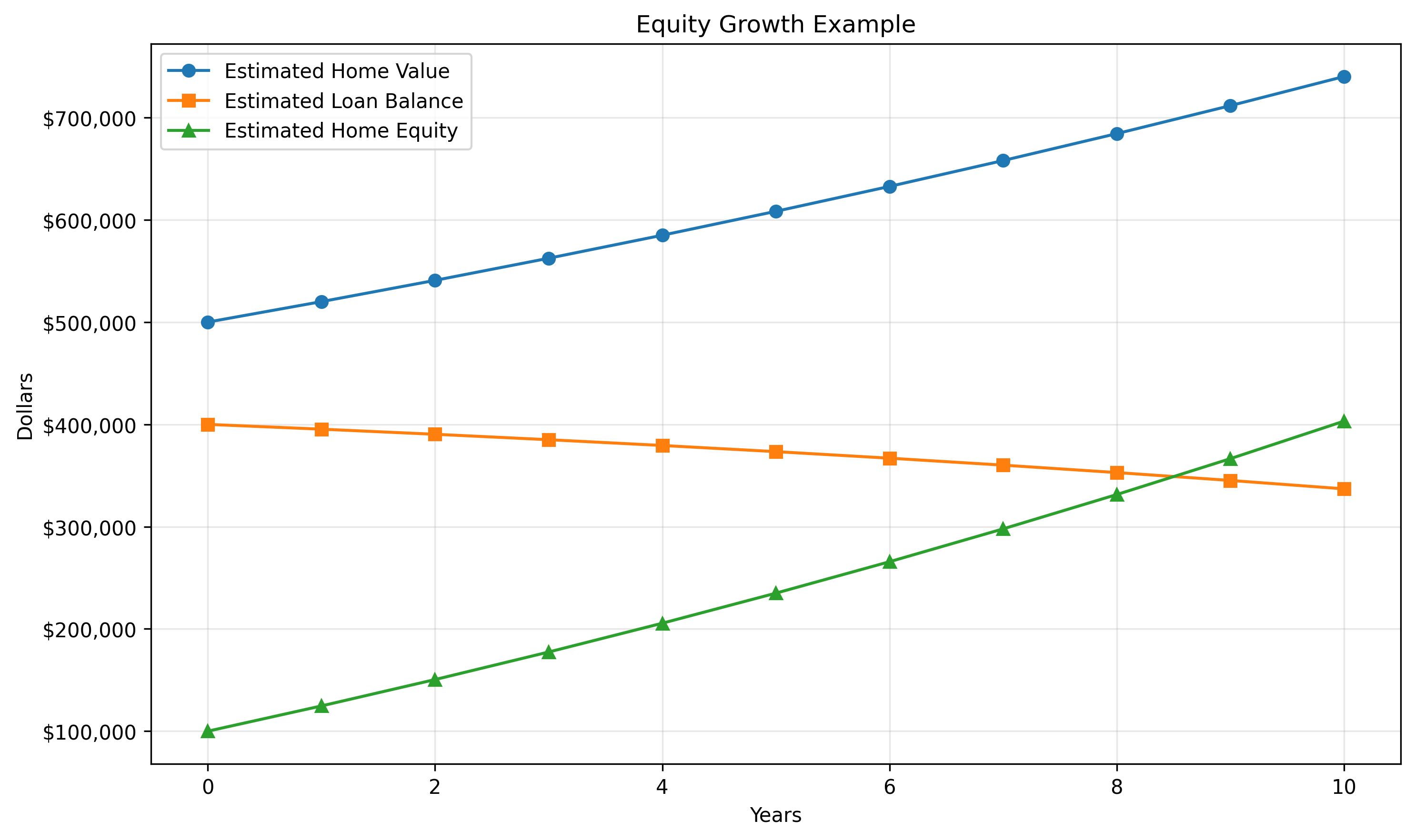 Home equity growth over time as part of homeownership and retirement planning