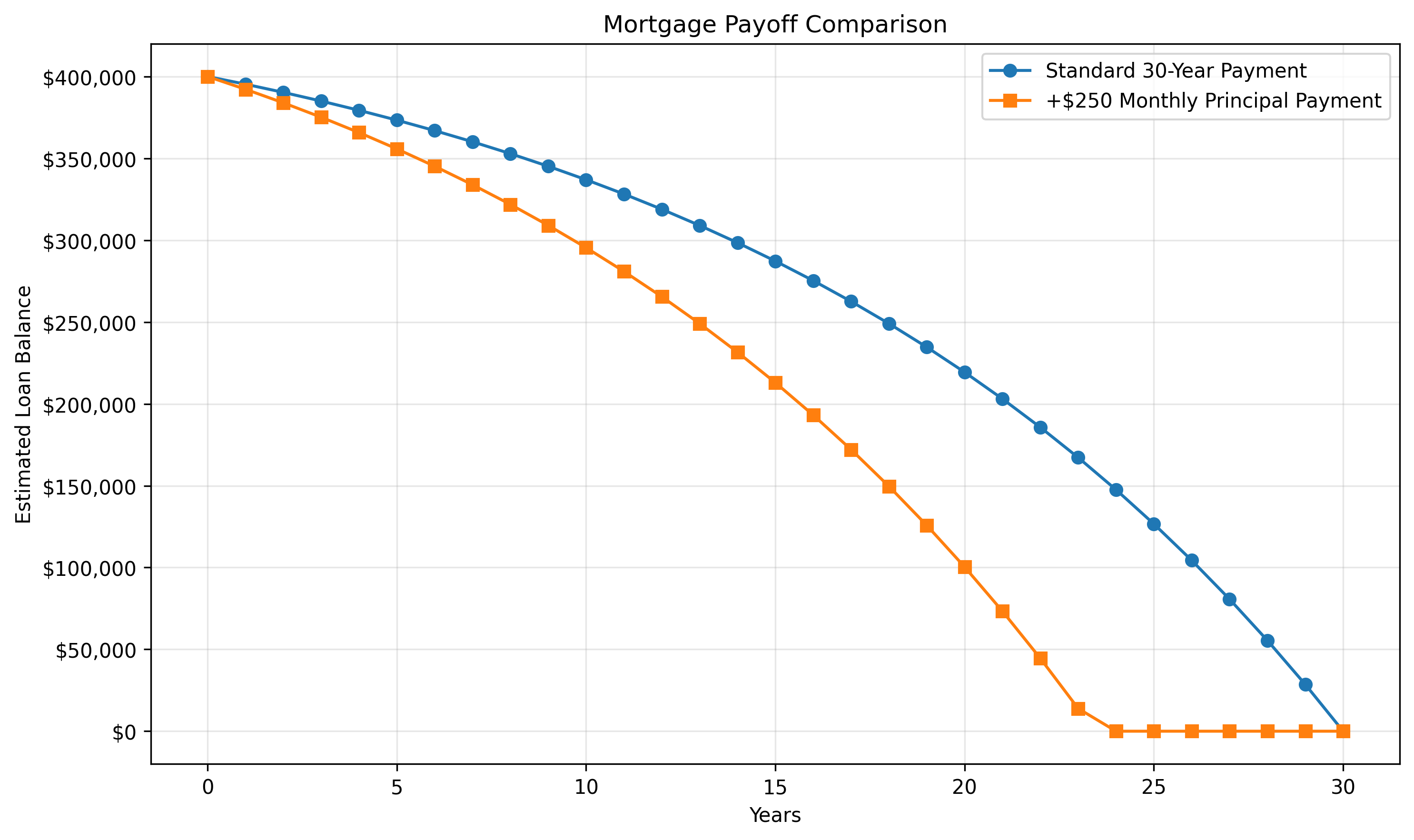 Debt management chart comparing 15-year and 30-year mortgage payoff options