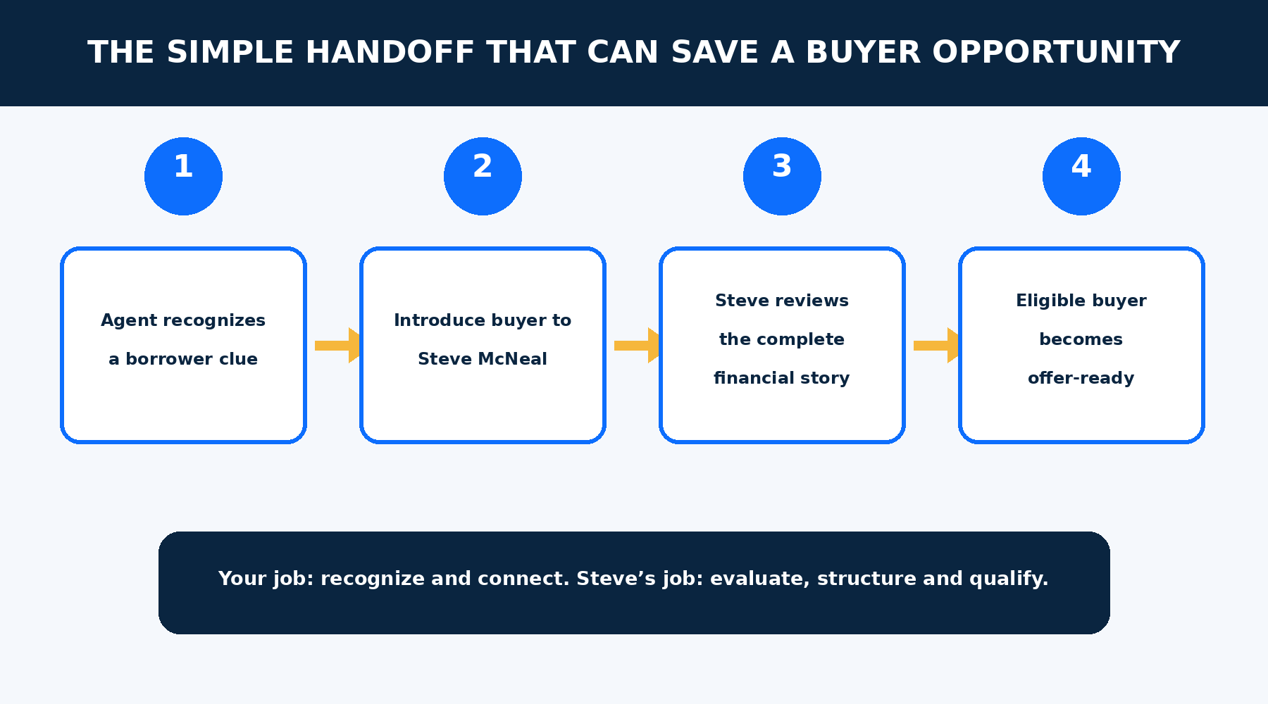 Simple real estate agent handoff process from borrower clue to mortgage review and offer-ready buyer