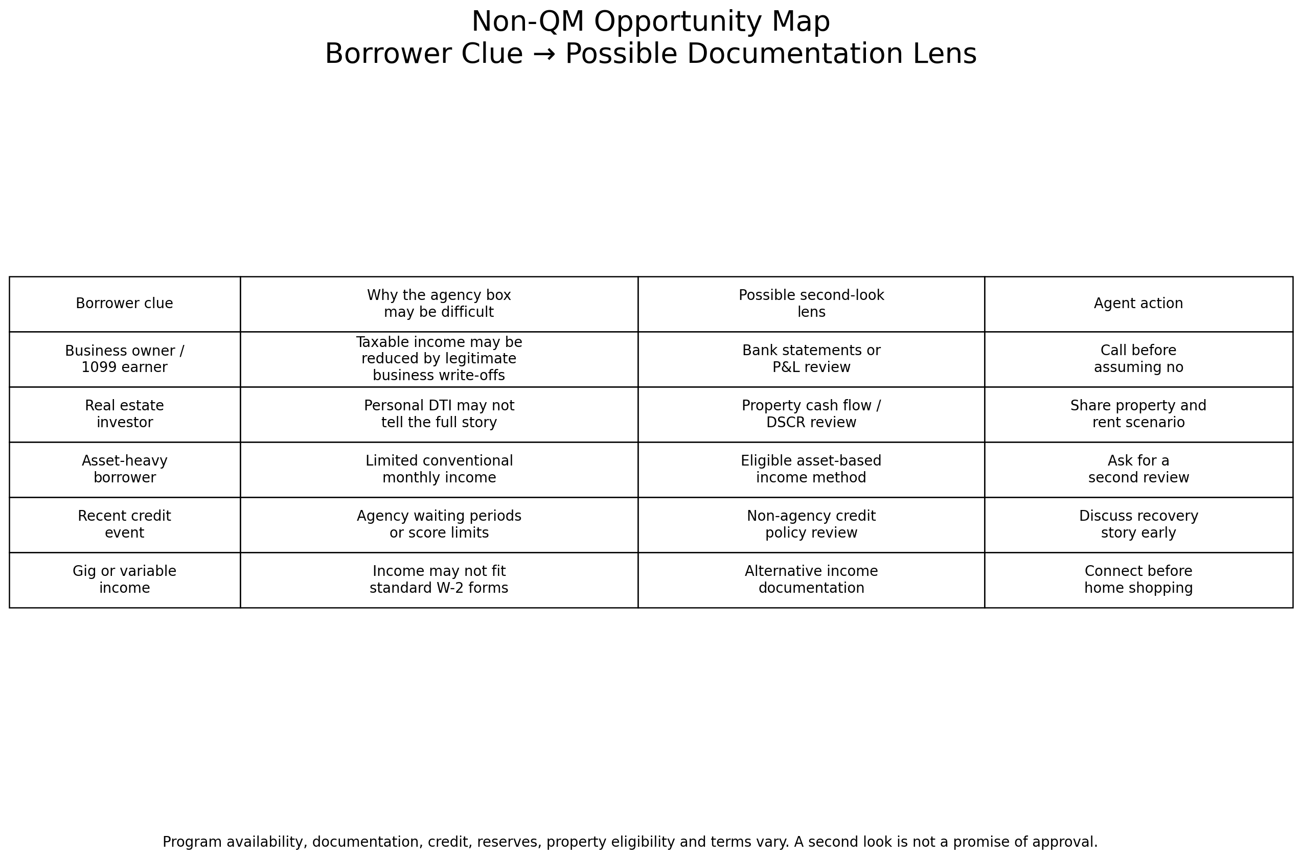 Chart connecting borrower clues with possible non-QM documentation approaches and agent actions