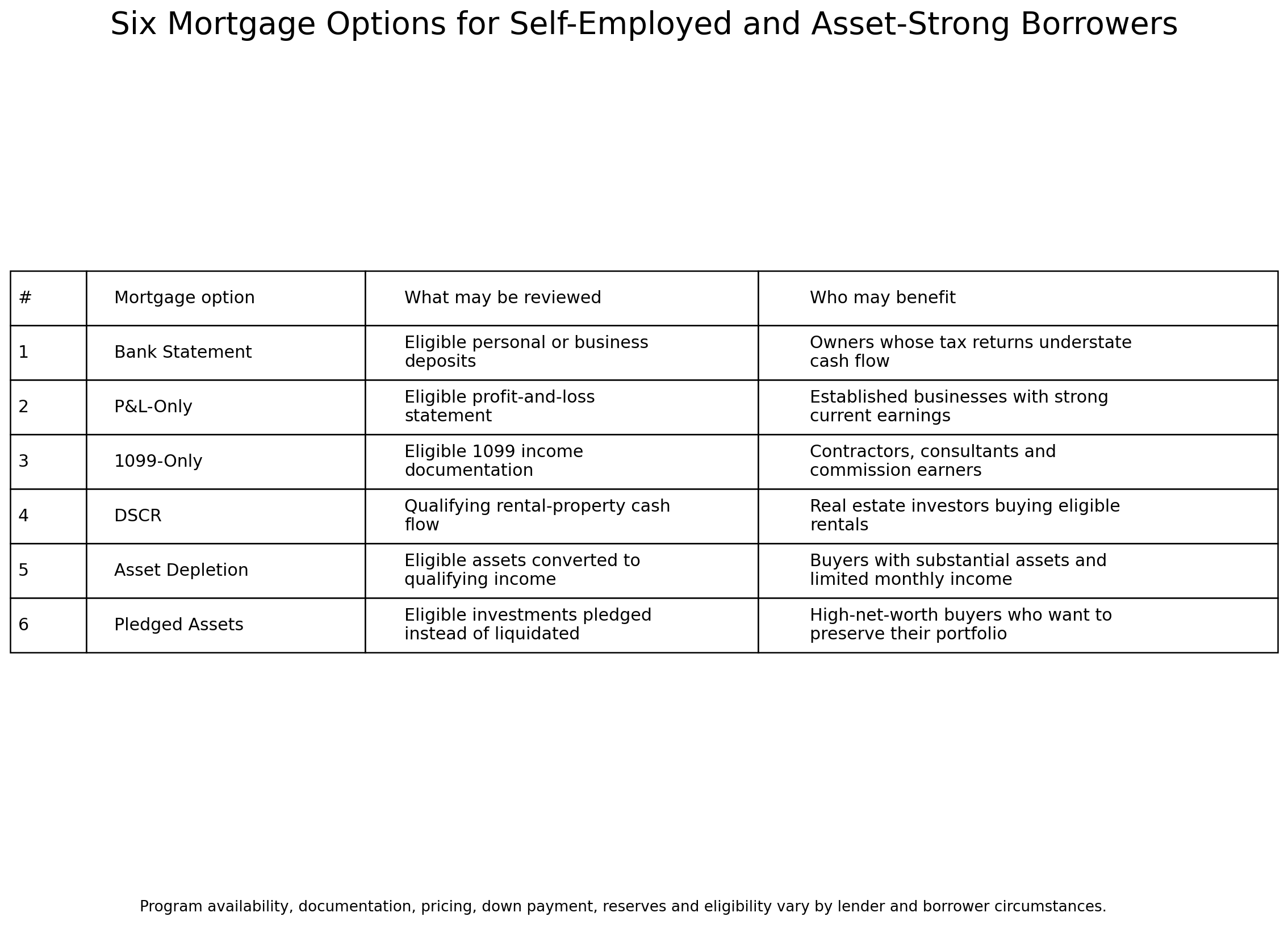 Chart showing six self-employed mortgage options and alternative income documentation