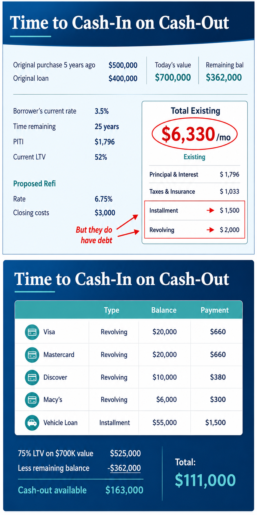 Low-rate mortgage debt consolidation example showing home equity, credit card debt and vehicle debt