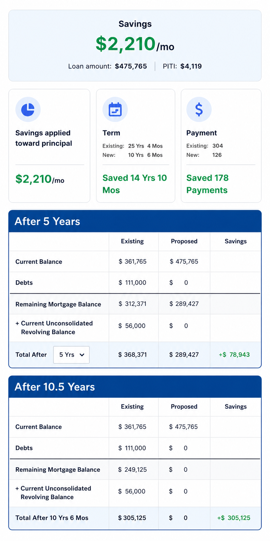 Debt consolidation strategy showing monthly savings applied to principal and shortened mortgage payoff