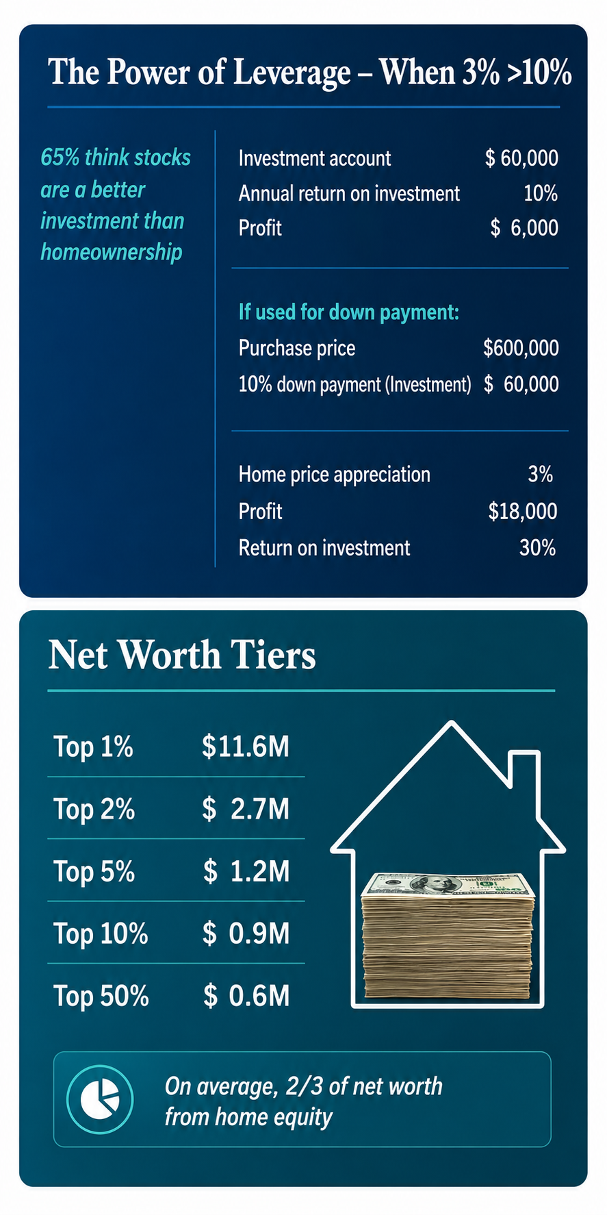 Illustration explaining mortgage leverage and how home equity can contribute to household wealth