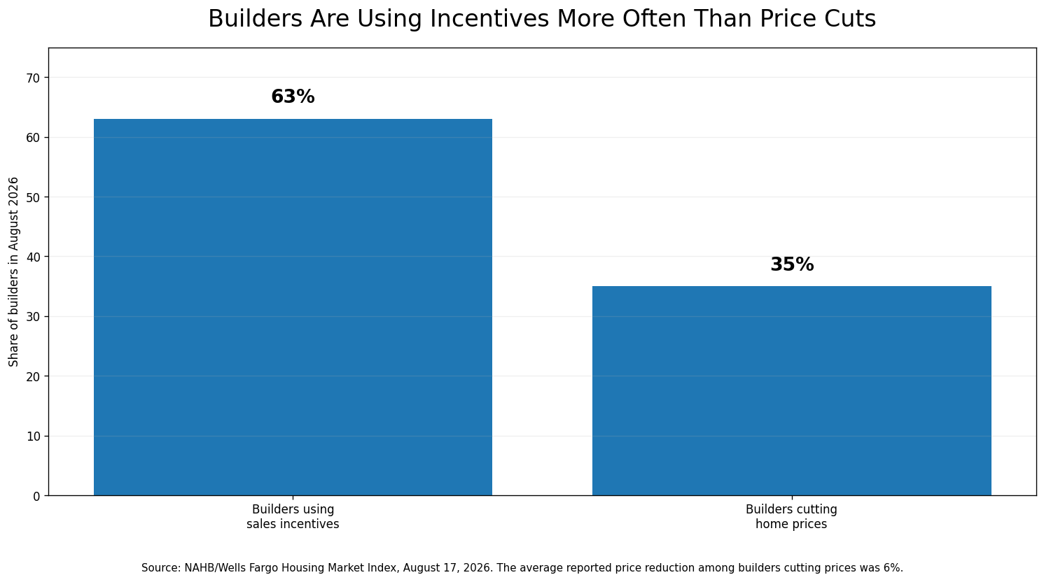 Price reduction alternatives showing builders using sales incentives more often than home price cuts in August 2026