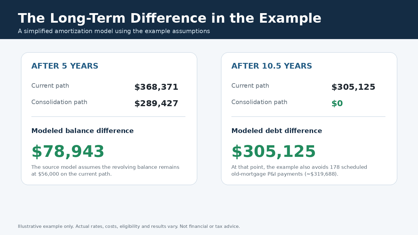 Long-term debt consolidation comparison showing projected debt after five years and ten and a half years