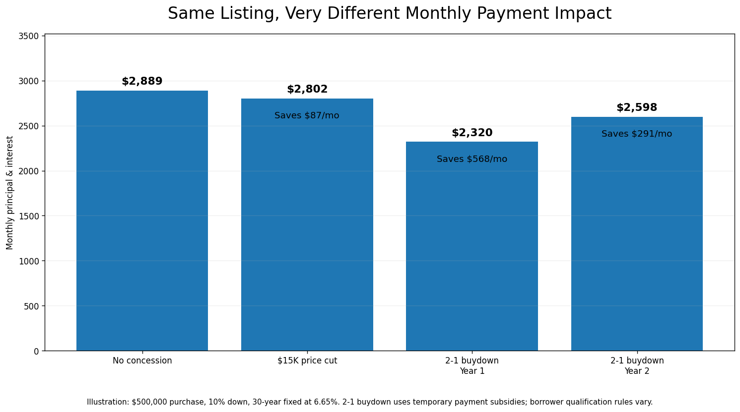 Price reduction alternatives comparing a 15000 dollar home price cut with an illustrative 2-1 mortgage buydown
