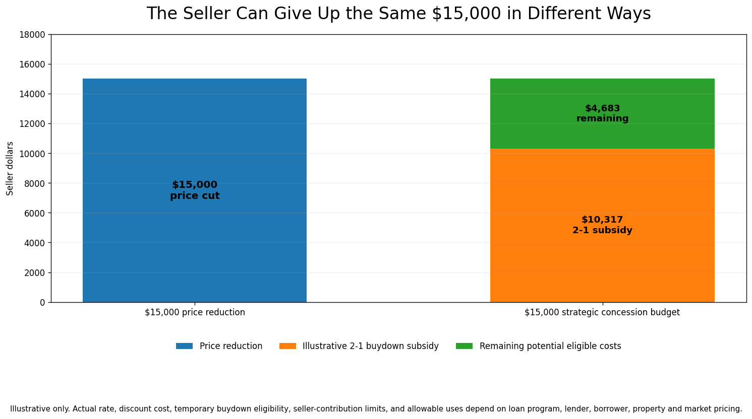 Price reduction alternatives showing a 15000 dollar seller budget used for a mortgage buydown and other eligible buyer costs
